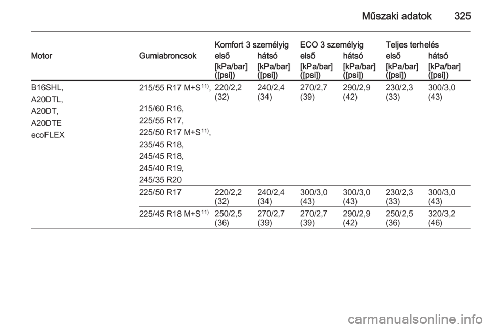 OPEL INSIGNIA 2015.5  Kezelési útmutató (in Hungarian) Műszaki adatok325
Komfort 3 személyigECO 3 személyigTeljes terhelésMotorGumiabroncsokelsőhátsóelsőhátsóelsőhátsó[kPa/bar]
([psi])[kPa/bar]
([psi])[kPa/bar]
([psi])[kPa/bar]
([psi])[kPa/ba