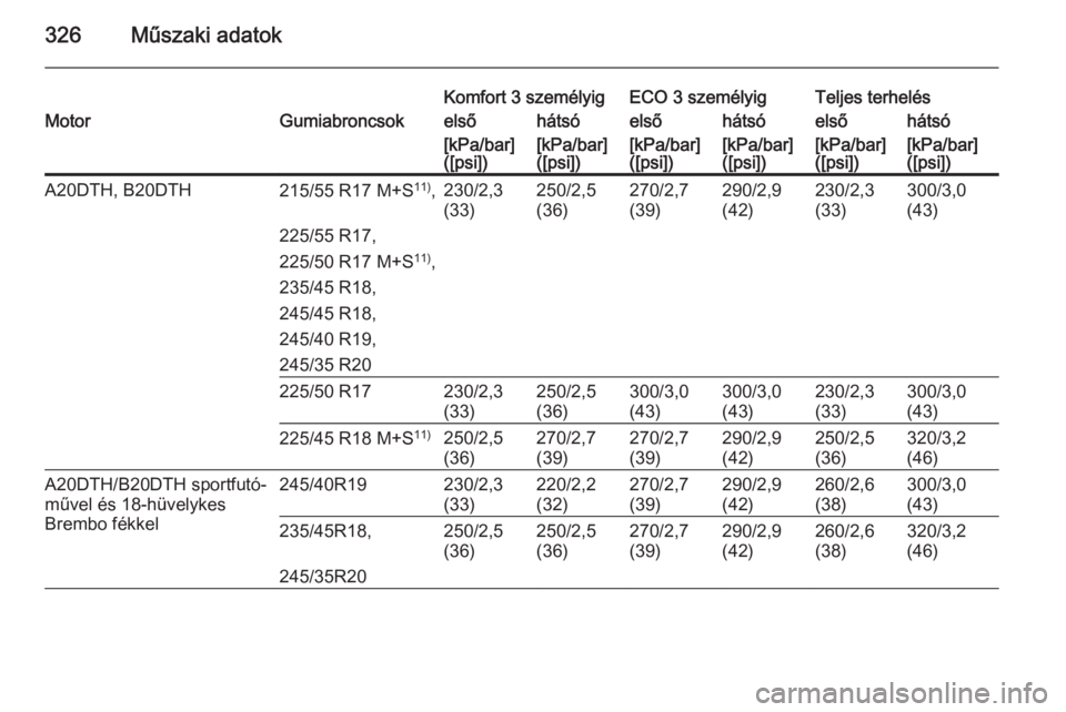 OPEL INSIGNIA 2015.5  Kezelési útmutató (in Hungarian) 326Műszaki adatok
Komfort 3 személyigECO 3 személyigTeljes terhelésMotorGumiabroncsokelsőhátsóelsőhátsóelsőhátsó[kPa/bar]
([psi])[kPa/bar]
([psi])[kPa/bar]
([psi])[kPa/bar]
([psi])[kPa/ba