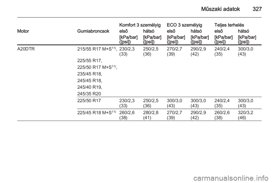 OPEL INSIGNIA 2015.5  Kezelési útmutató (in Hungarian) Műszaki adatok327
Komfort 3 személyigECO 3 személyigTeljes terhelésMotorGumiabroncsokelsőhátsóelsőhátsóelsőhátsó[kPa/bar]
([psi])[kPa/bar]
([psi])[kPa/bar]
([psi])[kPa/bar]
([psi])[kPa/ba