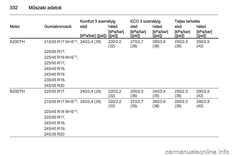 OPEL INSIGNIA 2015.5  Kezelési útmutató (in Hungarian) 332Műszaki adatok
Komfort 3 személyigECO 3 személyigTeljes terhelésMotorGumiabroncsokelsőhátsóelsőhátsóelsőhátsó[kPa/bar] ([psi])[kPa/bar]
([psi])[kPa/bar]
([psi])[kPa/bar]
([psi])[kPa/ba