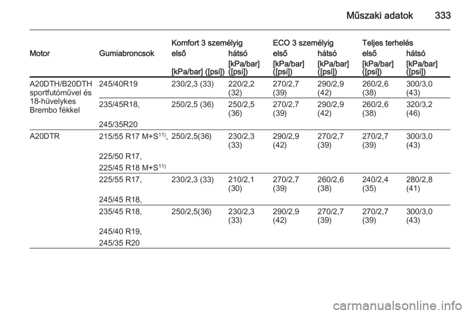 OPEL INSIGNIA 2015.5  Kezelési útmutató (in Hungarian) Műszaki adatok333
Komfort 3 személyigECO 3 személyigTeljes terhelésMotorGumiabroncsokelsőhátsóelsőhátsóelsőhátsó[kPa/bar] ([psi])[kPa/bar]
([psi])[kPa/bar]
([psi])[kPa/bar]
([psi])[kPa/ba