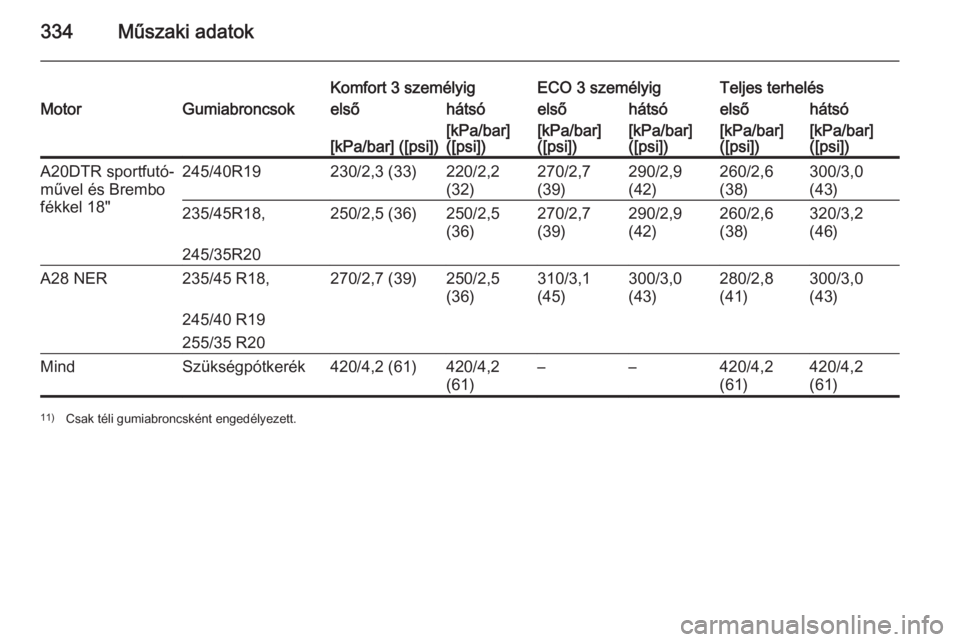 OPEL INSIGNIA 2015.5  Kezelési útmutató (in Hungarian) 334Műszaki adatok
Komfort 3 személyigECO 3 személyigTeljes terhelésMotorGumiabroncsokelsőhátsóelsőhátsóelsőhátsó[kPa/bar] ([psi])[kPa/bar]
([psi])[kPa/bar]
([psi])[kPa/bar]
([psi])[kPa/ba
