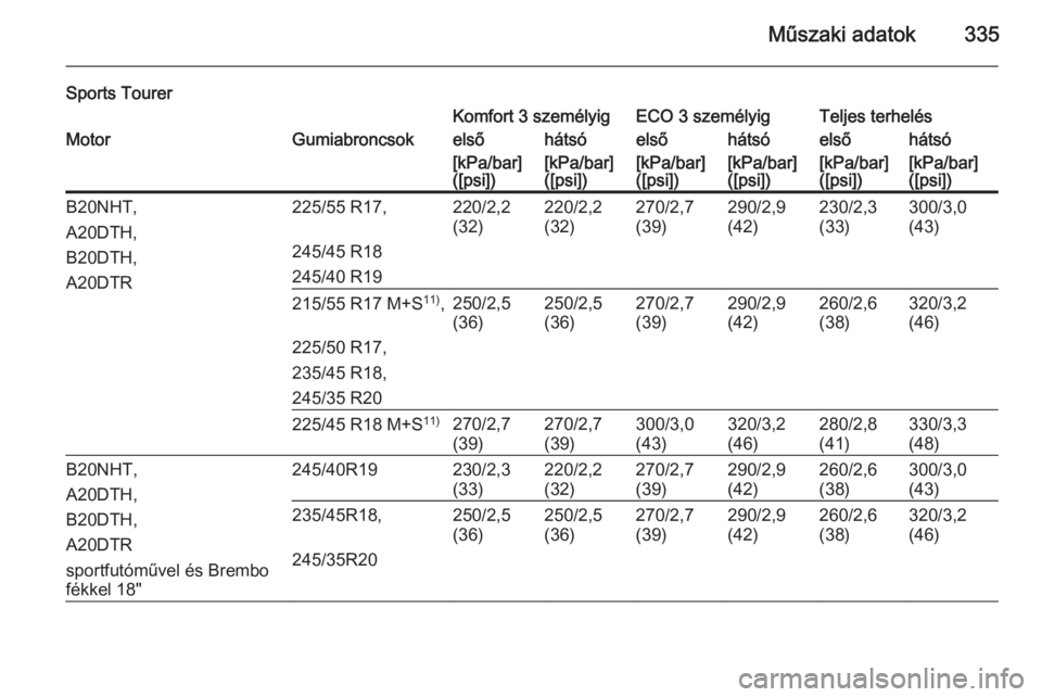 OPEL INSIGNIA 2015.5  Kezelési útmutató (in Hungarian) Műszaki adatok335
Sports TourerKomfort 3 személyigECO 3 személyigTeljes terhelésMotorGumiabroncsokelsőhátsóelsőhátsóelsőhátsó[kPa/bar]
([psi])[kPa/bar]
([psi])[kPa/bar]
([psi])[kPa/bar]
(