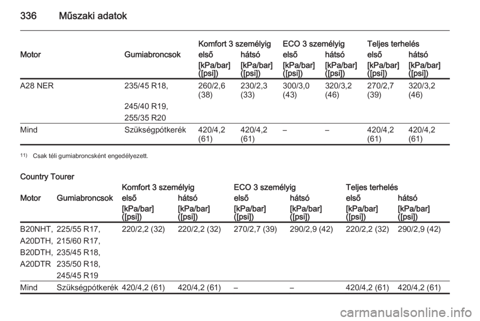 OPEL INSIGNIA 2015.5  Kezelési útmutató (in Hungarian) 336Műszaki adatok
Komfort 3 személyigECO 3 személyigTeljes terhelésMotorGumiabroncsokelsőhátsóelsőhátsóelsőhátsó[kPa/bar]
([psi])[kPa/bar]
([psi])[kPa/bar]
([psi])[kPa/bar]
([psi])[kPa/ba