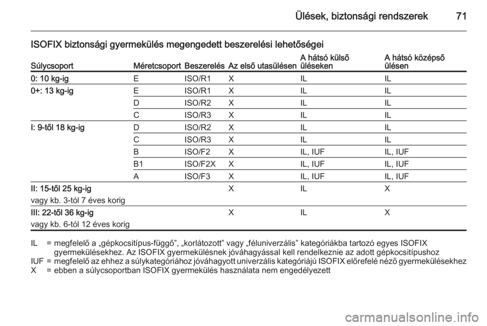 OPEL INSIGNIA 2015.5  Kezelési útmutató (in Hungarian) Ülések, biztonsági rendszerek71
ISOFIX biztonsági gyermekülés megengedett beszerelési lehetőségeiSúlycsoportMéretcsoportBeszerelésAz első utasülésenA hátsó külső
ülésekenA hátsó