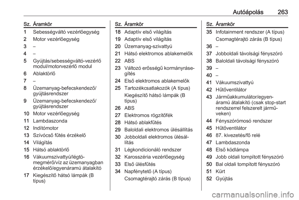 OPEL INSIGNIA 2016  Kezelési útmutató (in Hungarian) Autóápolás263Sz.Áramkör1Sebességváltó vezérlőegység2Motor vezérlőegység3–4–5Gyújtás/sebességváltó-vezérlő
modul/motorvezérlő modul6Ablaktörlő7–8Üzemanyag-befecskendező