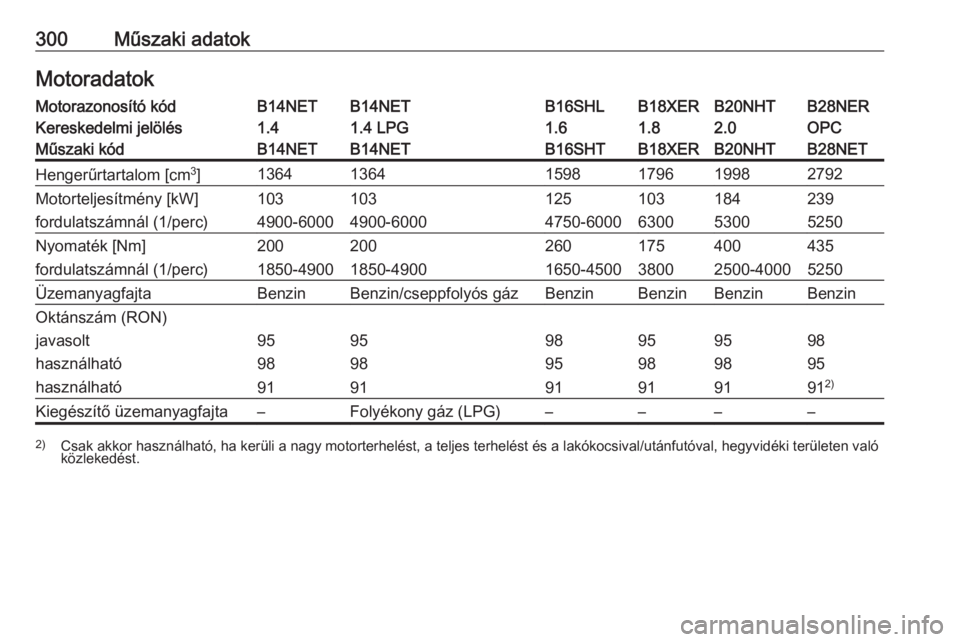 OPEL INSIGNIA 2016  Kezelési útmutató (in Hungarian) 300Műszaki adatokMotoradatokMotorazonosító kódB14NETB14NETB16SHLB18XERB20NHTB28NERKereskedelmi jelölés1.41.4 LPG1.61.82.0OPCMűszaki kódB14NETB14NETB16SHTB18XERB20NHTB28NETHengerűrtartalom [cm