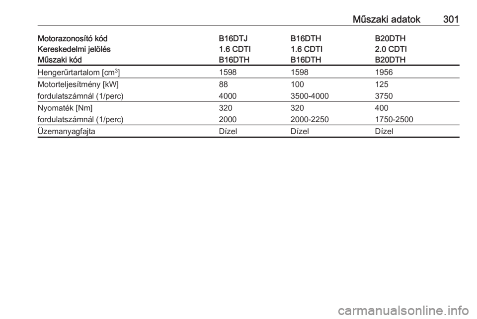 OPEL INSIGNIA 2016  Kezelési útmutató (in Hungarian) Műszaki adatok301Motorazonosító kódB16DTJB16DTHB20DTHKereskedelmi jelölés1.6 CDTI1.6 CDTI2.0 CDTIMűszaki kódB16DTHB16DTHB20DTHHengerűrtartalom [cm3
]159815981956Motorteljesítmény [kW]881001