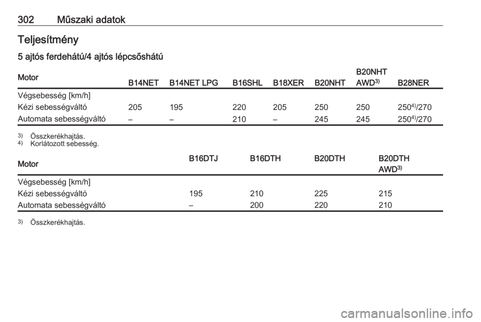 OPEL INSIGNIA 2016  Kezelési útmutató (in Hungarian) 302Műszaki adatokTeljesítmény
5 ajtós ferdehátú/4 ajtós lépcsőshátúMotorB14NETB14NET LPGB16SHLB18XERB20NHT
B20NHT
AWD 3)
B28NER
Végsebesség [km/h]Kézi sebességváltó2051952202052502502