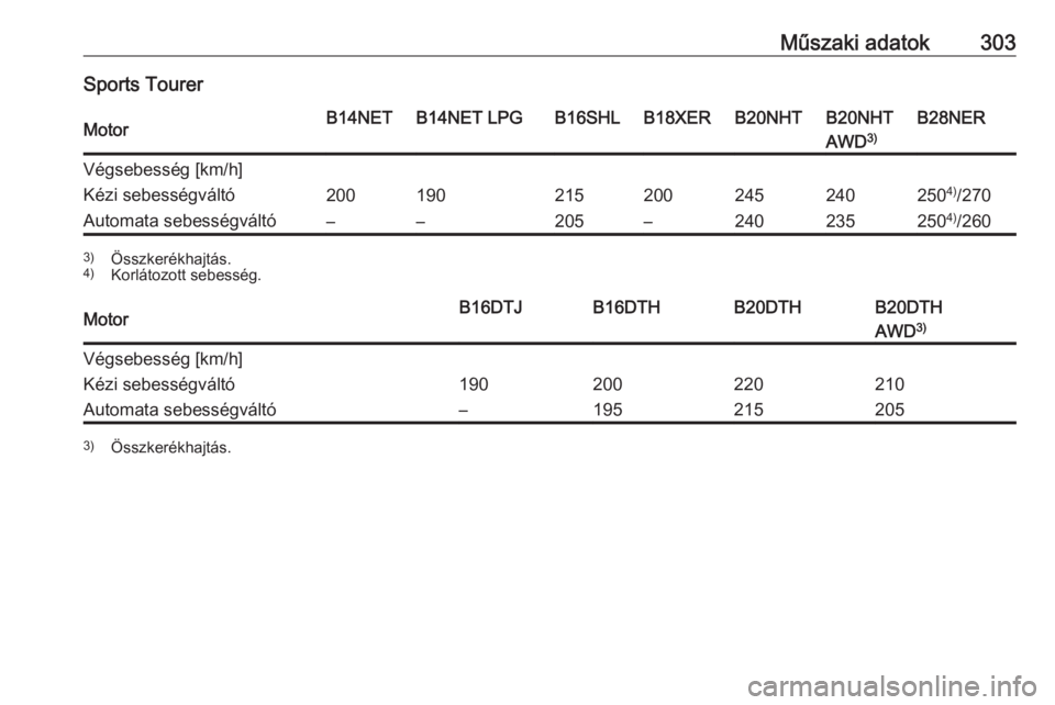 OPEL INSIGNIA 2016  Kezelési útmutató (in Hungarian) Műszaki adatok303Sports TourerMotorB14NETB14NET LPGB16SHLB18XERB20NHTB20NHTB28NERAWD3)Végsebesség [km/h]Kézi sebességváltó2001902152002452402504)
/270Automata sebességváltó––205–240235
