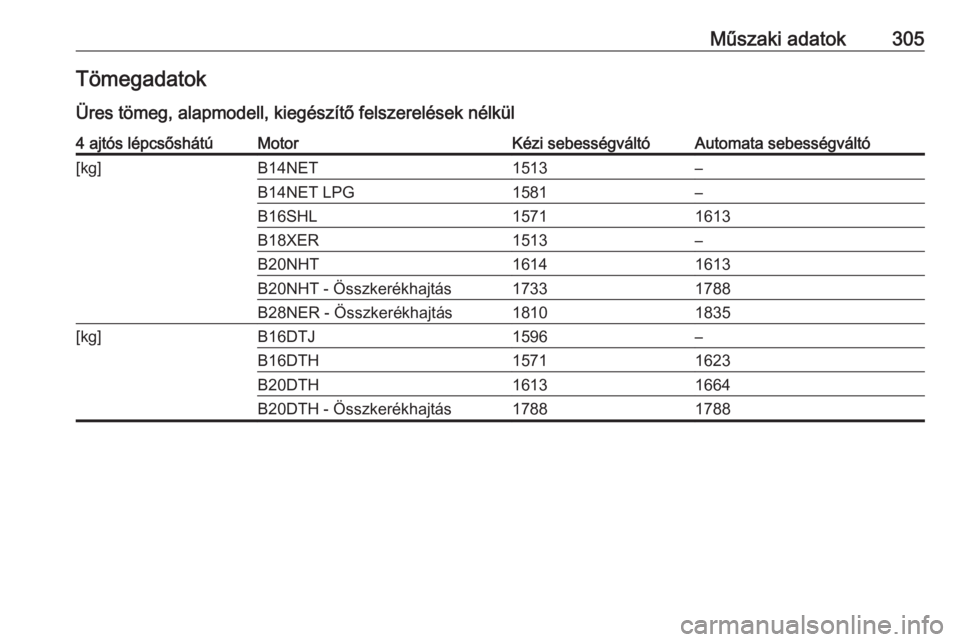 OPEL INSIGNIA 2016  Kezelési útmutató (in Hungarian) Műszaki adatok305Tömegadatok
Üres tömeg, alapmodell, kiegészítő felszerelések nélkül4 ajtós lépcsőshátúMotorKézi sebességváltóAutomata sebességváltó[kg]B14NET1513–B14NET LPG158