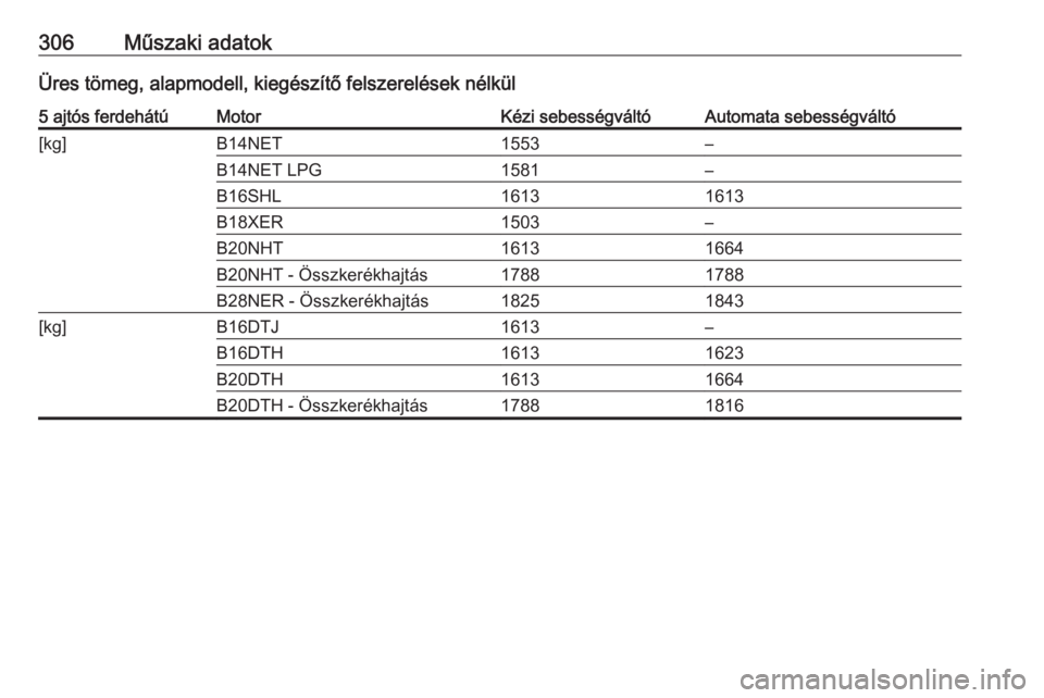 OPEL INSIGNIA 2016  Kezelési útmutató (in Hungarian) 306Műszaki adatokÜres tömeg, alapmodell, kiegészítő felszerelések nélkül5 ajtós ferdehátúMotorKézi sebességváltóAutomata sebességváltó[kg]B14NET1553–B14NET LPG1581–B16SHL1613161