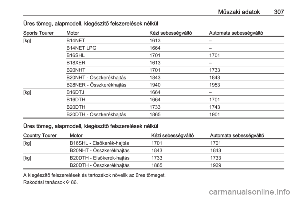 OPEL INSIGNIA 2016  Kezelési útmutató (in Hungarian) Műszaki adatok307Üres tömeg, alapmodell, kiegészítő felszerelések nélkülSports TourerMotorKézi sebességváltóAutomata sebességváltó[kg]B14NET1613–B14NET LPG1664–B16SHL17011701B18XER