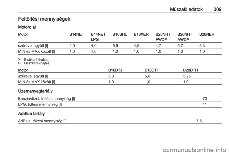 OPEL INSIGNIA 2016  Kezelési útmutató (in Hungarian) Műszaki adatok309Feltöltési mennyiségek
MotorolajMotorB14NETB14NET
LPGB16SHLB18XERB20NHT
FWD 5)B20NHT
AWD 6)B28NERszűrővel együtt [l]4,04,05,54,54,75,76,3MIN és MAX között [l]1,01,01,01,01,0