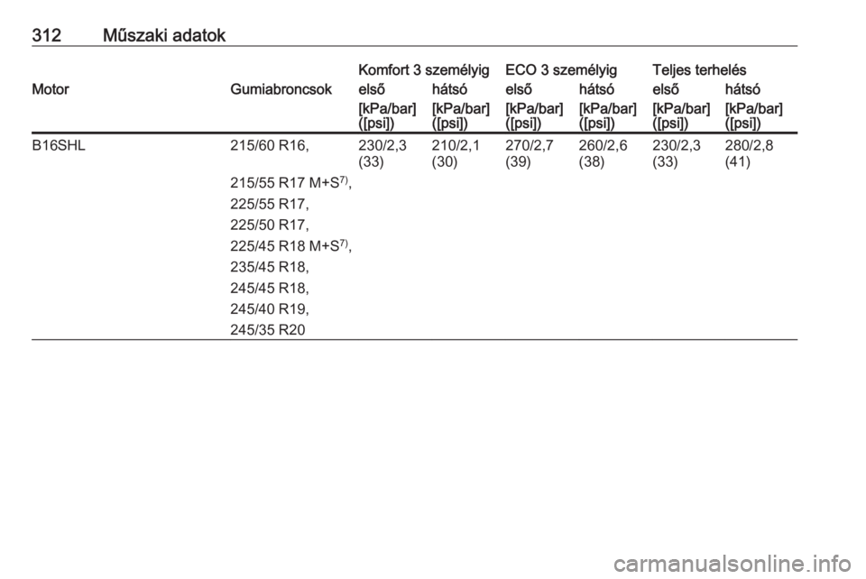 OPEL INSIGNIA 2016  Kezelési útmutató (in Hungarian) 312Műszaki adatokKomfort 3 személyigECO 3 személyigTeljes terhelésMotorGumiabroncsokelsőhátsóelsőhátsóelsőhátsó[kPa/bar]
([psi])[kPa/bar]
([psi])[kPa/bar]
([psi])[kPa/bar]
([psi])[kPa/bar