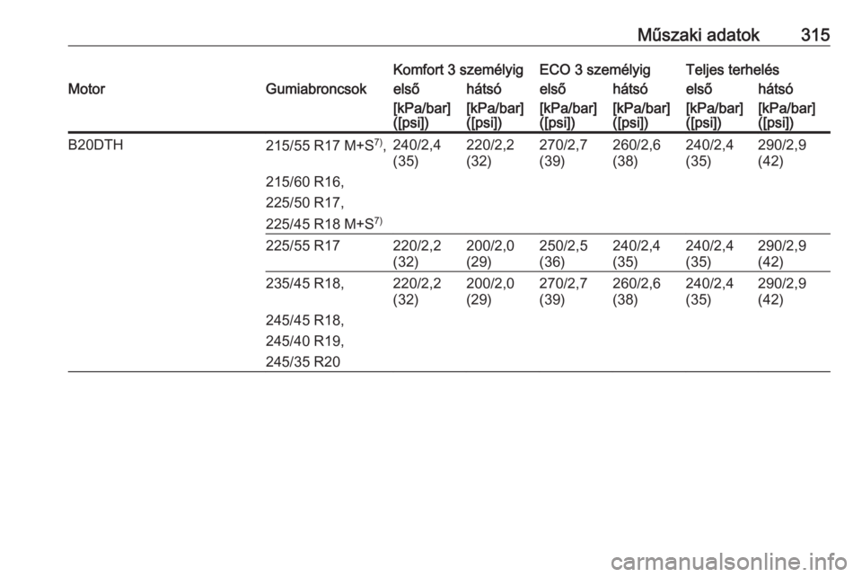 OPEL INSIGNIA 2016  Kezelési útmutató (in Hungarian) Műszaki adatok315Komfort 3 személyigECO 3 személyigTeljes terhelésMotorGumiabroncsokelsőhátsóelsőhátsóelsőhátsó[kPa/bar]
([psi])[kPa/bar]
([psi])[kPa/bar]
([psi])[kPa/bar]
([psi])[kPa/bar