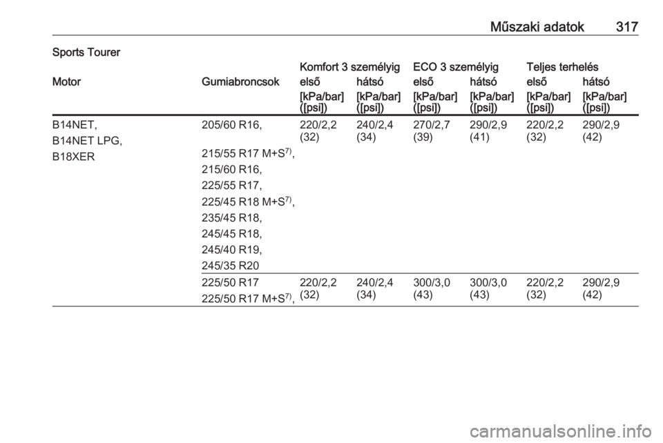 OPEL INSIGNIA 2016  Kezelési útmutató (in Hungarian) Műszaki adatok317Sports TourerKomfort 3 személyigECO 3 személyigTeljes terhelésMotorGumiabroncsokelsőhátsóelsőhátsóelsőhátsó[kPa/bar]
([psi])[kPa/bar]
([psi])[kPa/bar]
([psi])[kPa/bar]
([