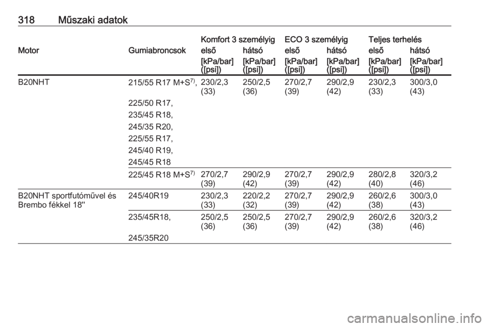 OPEL INSIGNIA 2016  Kezelési útmutató (in Hungarian) 318Műszaki adatokKomfort 3 személyigECO 3 személyigTeljes terhelésMotorGumiabroncsokelsőhátsóelsőhátsóelsőhátsó[kPa/bar]
([psi])[kPa/bar]
([psi])[kPa/bar]
([psi])[kPa/bar]
([psi])[kPa/bar