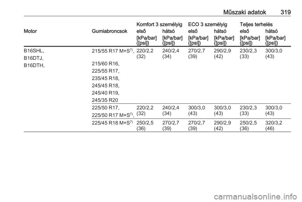 OPEL INSIGNIA 2016  Kezelési útmutató (in Hungarian) Műszaki adatok319Komfort 3 személyigECO 3 személyigTeljes terhelésMotorGumiabroncsokelsőhátsóelsőhátsóelsőhátsó[kPa/bar]
([psi])[kPa/bar]
([psi])[kPa/bar]
([psi])[kPa/bar]
([psi])[kPa/bar