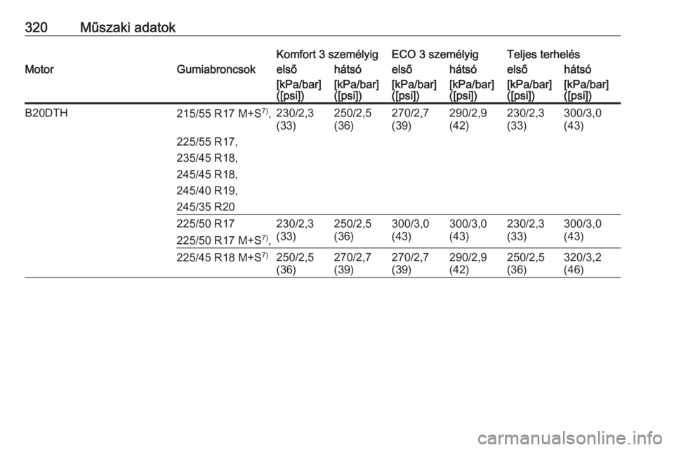 OPEL INSIGNIA 2016  Kezelési útmutató (in Hungarian) 320Műszaki adatokKomfort 3 személyigECO 3 személyigTeljes terhelésMotorGumiabroncsokelsőhátsóelsőhátsóelsőhátsó[kPa/bar]
([psi])[kPa/bar]
([psi])[kPa/bar]
([psi])[kPa/bar]
([psi])[kPa/bar