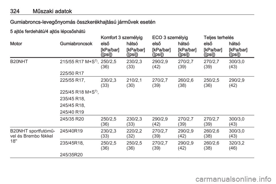 OPEL INSIGNIA 2016  Kezelési útmutató (in Hungarian) 324Műszaki adatokGumiabroncs-levegőnyomás összkerékhajtású járművek esetén5 ajtós ferdehátú/4 ajtós lépcsőshátúKomfort 3 személyigECO 3 személyigTeljes terhelésMotorGumiabroncsoke