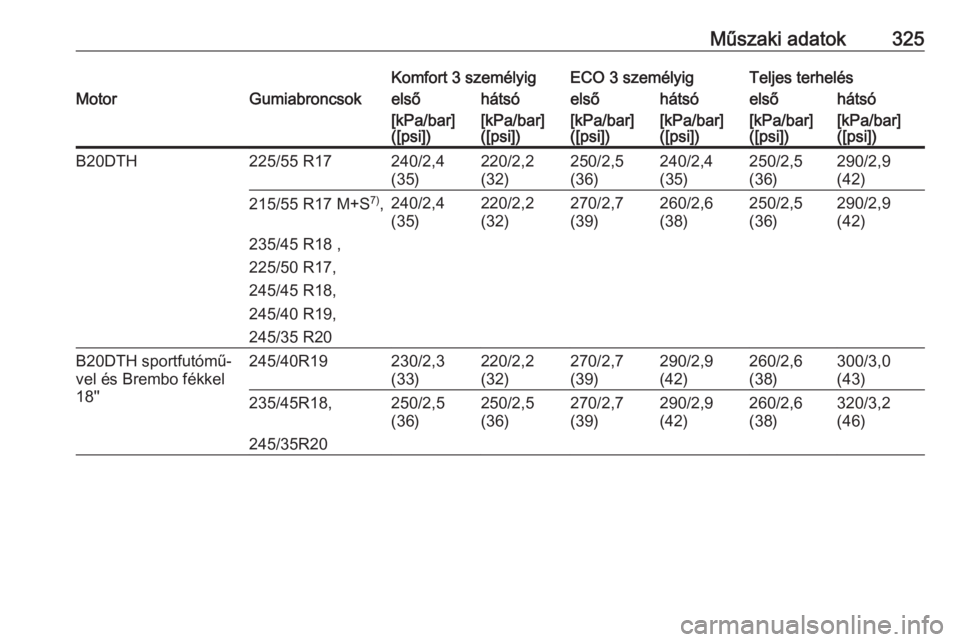 OPEL INSIGNIA 2016  Kezelési útmutató (in Hungarian) Műszaki adatok325Komfort 3 személyigECO 3 személyigTeljes terhelésMotorGumiabroncsokelsőhátsóelsőhátsóelsőhátsó[kPa/bar]
([psi])[kPa/bar]
([psi])[kPa/bar]
([psi])[kPa/bar]
([psi])[kPa/bar