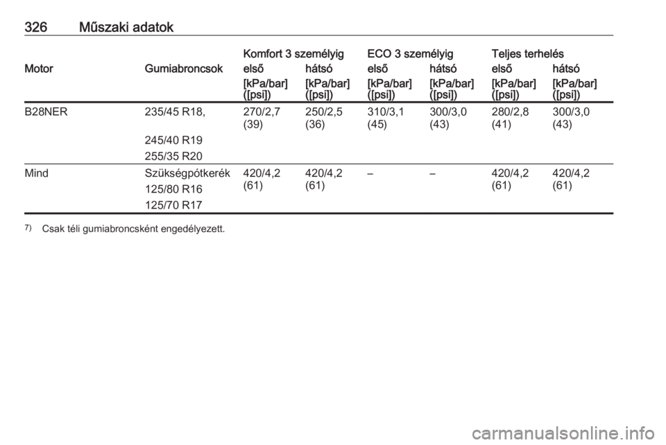 OPEL INSIGNIA 2016  Kezelési útmutató (in Hungarian) 326Műszaki adatokKomfort 3 személyigECO 3 személyigTeljes terhelésMotorGumiabroncsokelsőhátsóelsőhátsóelsőhátsó[kPa/bar]
([psi])[kPa/bar]
([psi])[kPa/bar]
([psi])[kPa/bar]
([psi])[kPa/bar