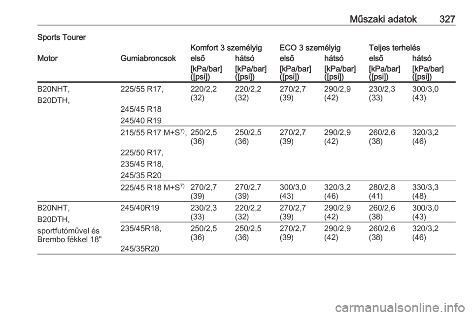 OPEL INSIGNIA 2016  Kezelési útmutató (in Hungarian) Műszaki adatok327Sports TourerKomfort 3 személyigECO 3 személyigTeljes terhelésMotorGumiabroncsokelsőhátsóelsőhátsóelsőhátsó[kPa/bar]
([psi])[kPa/bar]
([psi])[kPa/bar]
([psi])[kPa/bar]
([