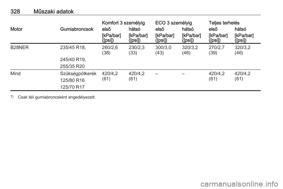 OPEL INSIGNIA 2016  Kezelési útmutató (in Hungarian) 328Műszaki adatokKomfort 3 személyigECO 3 személyigTeljes terhelésMotorGumiabroncsokelsőhátsóelsőhátsóelsőhátsó[kPa/bar]
([psi])[kPa/bar]
([psi])[kPa/bar]
([psi])[kPa/bar]
([psi])[kPa/bar