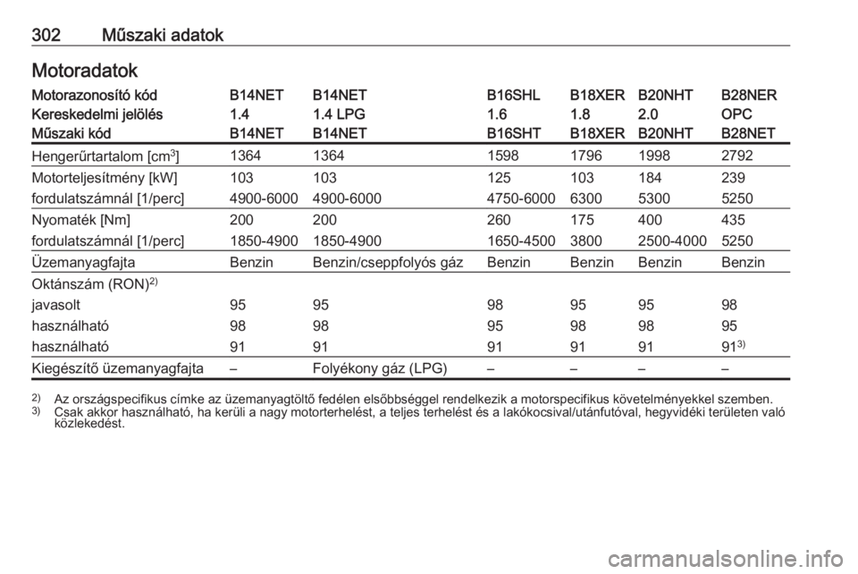 OPEL INSIGNIA 2016.5  Kezelési útmutató (in Hungarian) 302Műszaki adatokMotoradatokMotorazonosító kódB14NETB14NETB16SHLB18XERB20NHTB28NERKereskedelmi jelölés1.41.4 LPG1.61.82.0OPCMűszaki kódB14NETB14NETB16SHTB18XERB20NHTB28NETHengerűrtartalom [cm