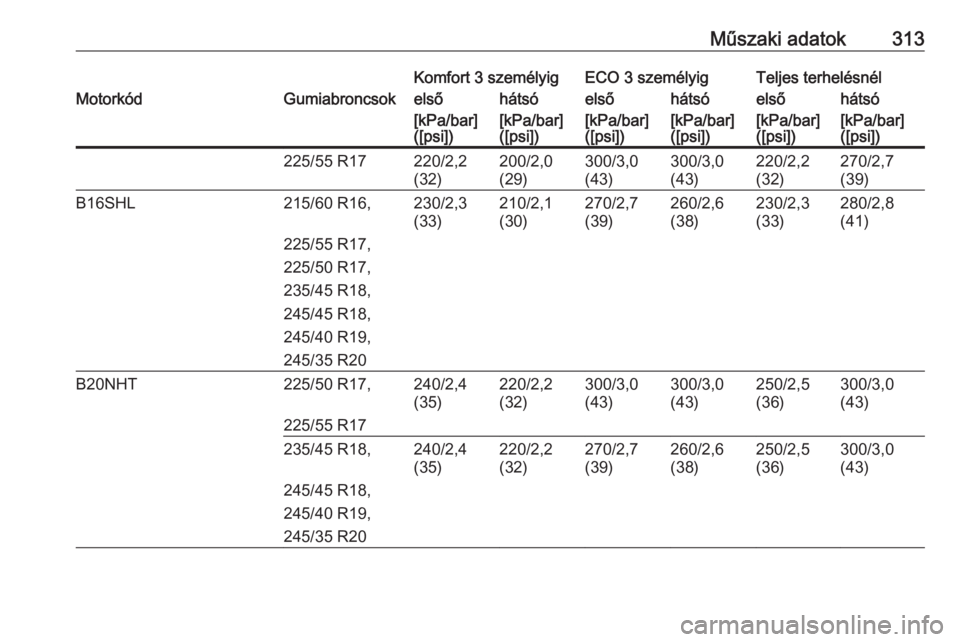 OPEL INSIGNIA 2016.5  Kezelési útmutató (in Hungarian) Műszaki adatok313Komfort 3 személyigECO 3 személyigTeljes terhelésnélMotorkódGumiabroncsokelsőhátsóelsőhátsóelsőhátsó[kPa/bar]
([psi])[kPa/bar]
([psi])[kPa/bar]
([psi])[kPa/bar]
([psi])