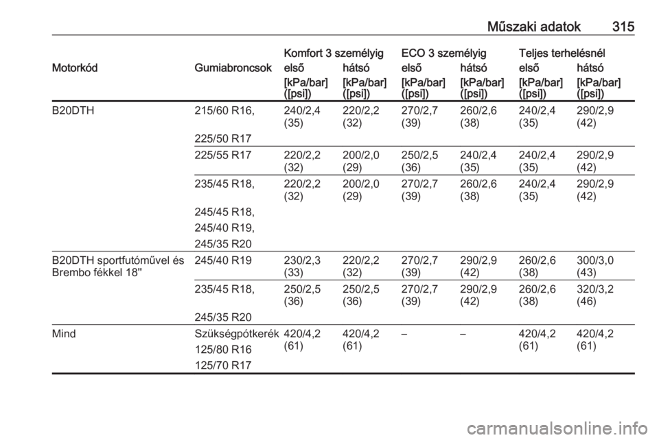 OPEL INSIGNIA 2016.5  Kezelési útmutató (in Hungarian) Műszaki adatok315Komfort 3 személyigECO 3 személyigTeljes terhelésnélMotorkódGumiabroncsokelsőhátsóelsőhátsóelsőhátsó[kPa/bar]
([psi])[kPa/bar]
([psi])[kPa/bar]
([psi])[kPa/bar]
([psi])