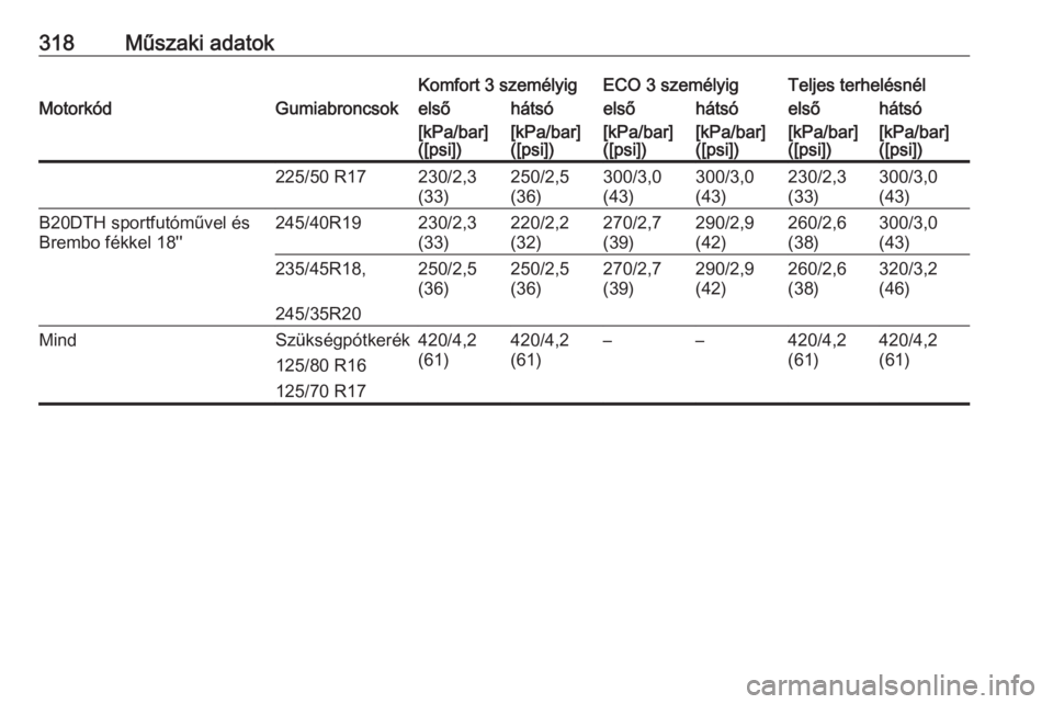 OPEL INSIGNIA 2016.5  Kezelési útmutató (in Hungarian) 318Műszaki adatokKomfort 3 személyigECO 3 személyigTeljes terhelésnélMotorkódGumiabroncsokelsőhátsóelsőhátsóelsőhátsó[kPa/bar]
([psi])[kPa/bar]
([psi])[kPa/bar]
([psi])[kPa/bar]
([psi])