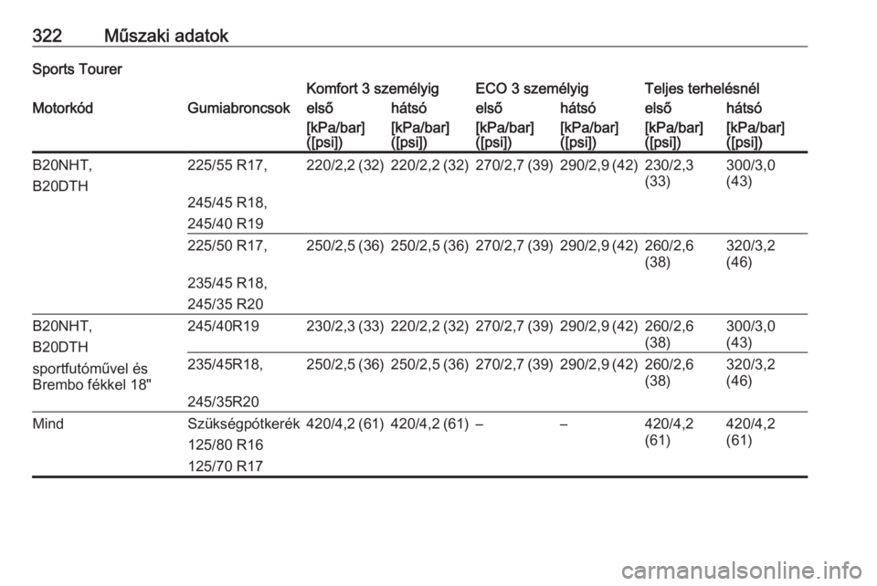 OPEL INSIGNIA 2016.5  Kezelési útmutató (in Hungarian) 322Műszaki adatokSports TourerKomfort 3 személyigECO 3 személyigTeljes terhelésnélMotorkódGumiabroncsokelsőhátsóelsőhátsóelsőhátsó[kPa/bar]
([psi])[kPa/bar]
([psi])[kPa/bar]
([psi])[kPa