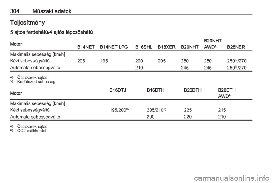 OPEL INSIGNIA 2017  Kezelési útmutató (in Hungarian) 304Műszaki adatokTeljesítmény
5 ajtós ferdehátú/4 ajtós lépcsőshátúMotorB14NETB14NET LPGB16SHLB18XERB20NHT
B20NHT
AWD 4)
B28NER
Maximális sebesség [km/h]Kézi sebességváltó205195220205