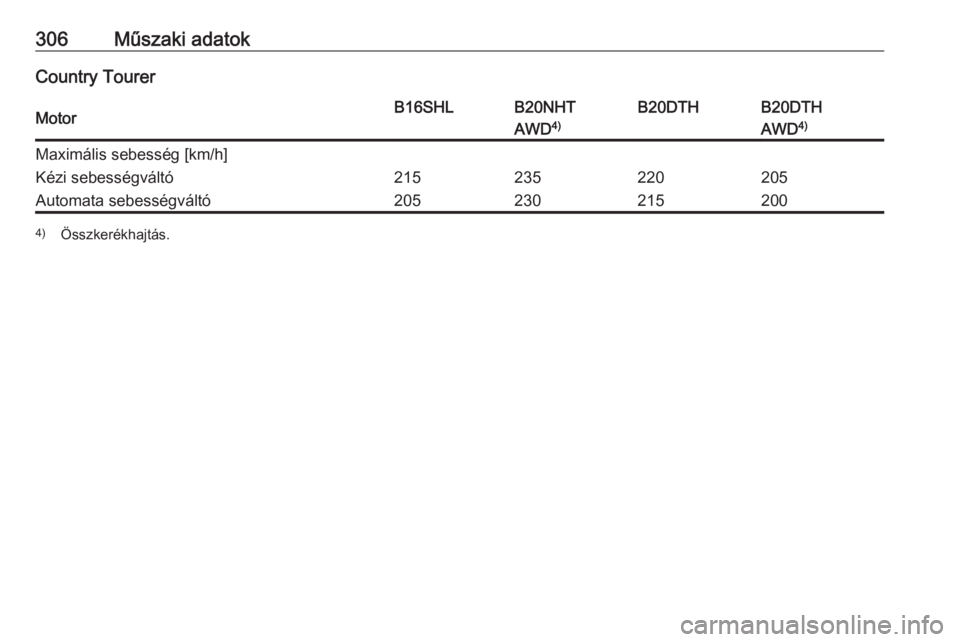 OPEL INSIGNIA 2017  Kezelési útmutató (in Hungarian) 306Műszaki adatokCountry TourerMotorB16SHLB20NHTB20DTHB20DTHAWD4)AWD4)Maximális sebesség [km/h]Kézi sebességváltó215235220205Automata sebességváltó2052302152004)
Összkerékhajtás. 