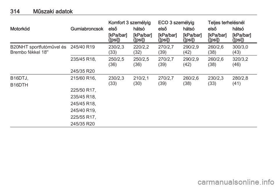 OPEL INSIGNIA 2017  Kezelési útmutató (in Hungarian) 314Műszaki adatokKomfort 3 személyigECO 3 személyigTeljes terhelésnélMotorkódGumiabroncsokelsőhátsóelsőhátsóelsőhátsó[kPa/bar]
([psi])[kPa/bar]
([psi])[kPa/bar]
([psi])[kPa/bar]
([psi])