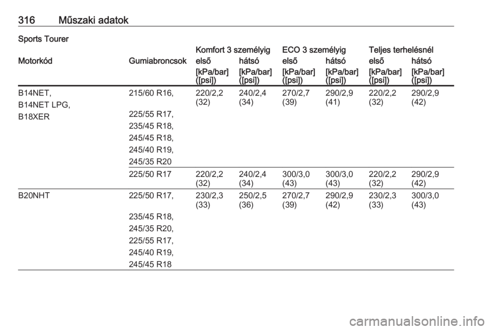 OPEL INSIGNIA 2017  Kezelési útmutató (in Hungarian) 316Műszaki adatokSports TourerKomfort 3 személyigECO 3 személyigTeljes terhelésnélMotorkódGumiabroncsokelsőhátsóelsőhátsóelsőhátsó[kPa/bar]
([psi])[kPa/bar]
([psi])[kPa/bar]
([psi])[kPa