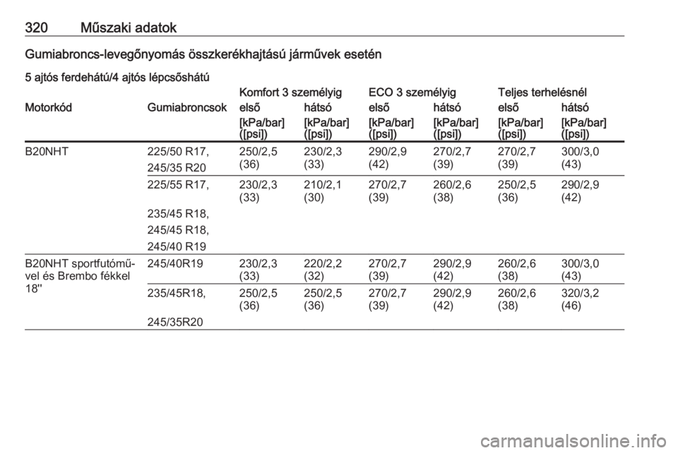 OPEL INSIGNIA 2017 Kezelési útmutató (in Hungarian) 320Műszaki adatokGumiabroncs-levegőnyomás összkerékhajtású járművek esetén5 ajtós ferdehátú/4 ajtós lépcsőshátúKomfort 3 személyigECO 3 személyigTeljes terhelésnélMotorkódGumiab OPEL INSIGNIA 2017 Kezelési útmutató (in Hungarian) 320Műszaki adatokGumiabroncs-levegőnyomás összkerékhajtású járművek esetén5 ajtós ferdehátú/4 ajtós lépcsőshátúKomfort 3 személyigECO 3 személyigTeljes terhelésnélMotorkódGumiab