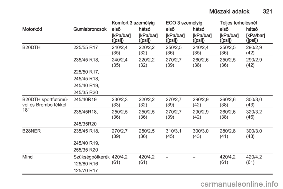 OPEL INSIGNIA 2017  Kezelési útmutató (in Hungarian) Műszaki adatok321Komfort 3 személyigECO 3 személyigTeljes terhelésnélMotorkódGumiabroncsokelsőhátsóelsőhátsóelsőhátsó[kPa/bar]
([psi])[kPa/bar]
([psi])[kPa/bar]
([psi])[kPa/bar]
([psi])