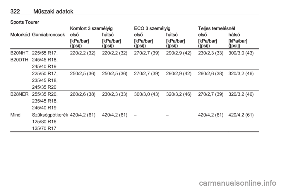 OPEL INSIGNIA 2017  Kezelési útmutató (in Hungarian) 322Műszaki adatokSports TourerKomfort 3 személyigECO 3 személyigTeljes terhelésnélMotorkódGumiabroncsokelsőhátsóelsőhátsóelsőhátsó[kPa/bar]
([psi])[kPa/bar]
([psi])[kPa/bar]
([psi])[kPa