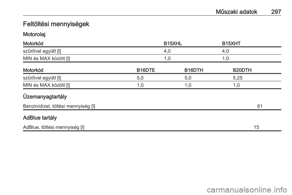 OPEL INSIGNIA BREAK 2017.5  Kezelési útmutató (in Hungarian) Műszaki adatok297Feltöltési mennyiségek
MotorolajMotorkódB15XHLB15XHTszűrővel együtt [l]4,04,0MIN és MAX között [l]1,01,0MotorkódB16DTEB16DTHB20DTHszűrővel együtt [l]5,05,05,25MIN és M