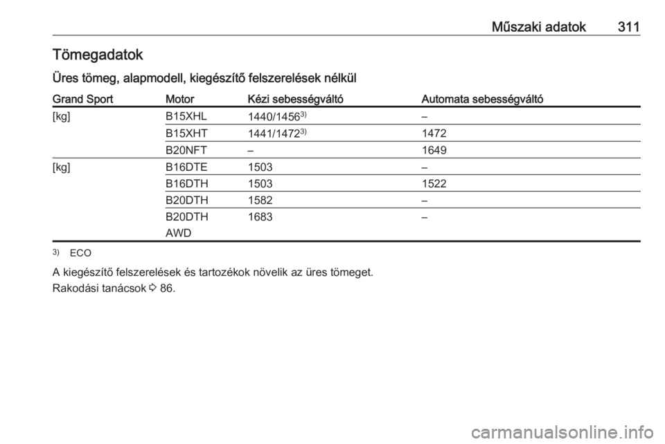 OPEL INSIGNIA BREAK 2017.75  Kezelési útmutató (in Hungarian) Műszaki adatok311Tömegadatok
Üres tömeg, alapmodell, kiegészítő felszerelések nélkülGrand SportMotorKézi sebességváltóAutomata sebességváltó[kg]B15XHL1440/1456 3)–B15XHT1441/1472 3)