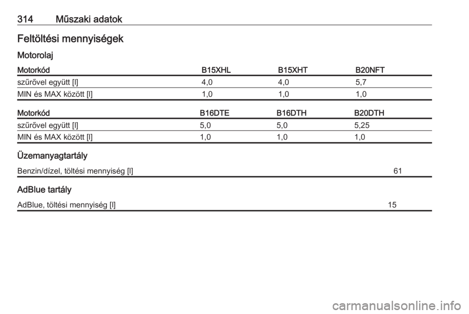 OPEL INSIGNIA BREAK 2017.75  Kezelési útmutató (in Hungarian) 314Műszaki adatokFeltöltési mennyiségek
MotorolajMotorkódB15XHLB15XHTB20NFTszűrővel együtt [l]4,04,05,7MIN és MAX között [l]1,01,01,0MotorkódB16DTEB16DTHB20DTHszűrővel együtt [l]5,05,05