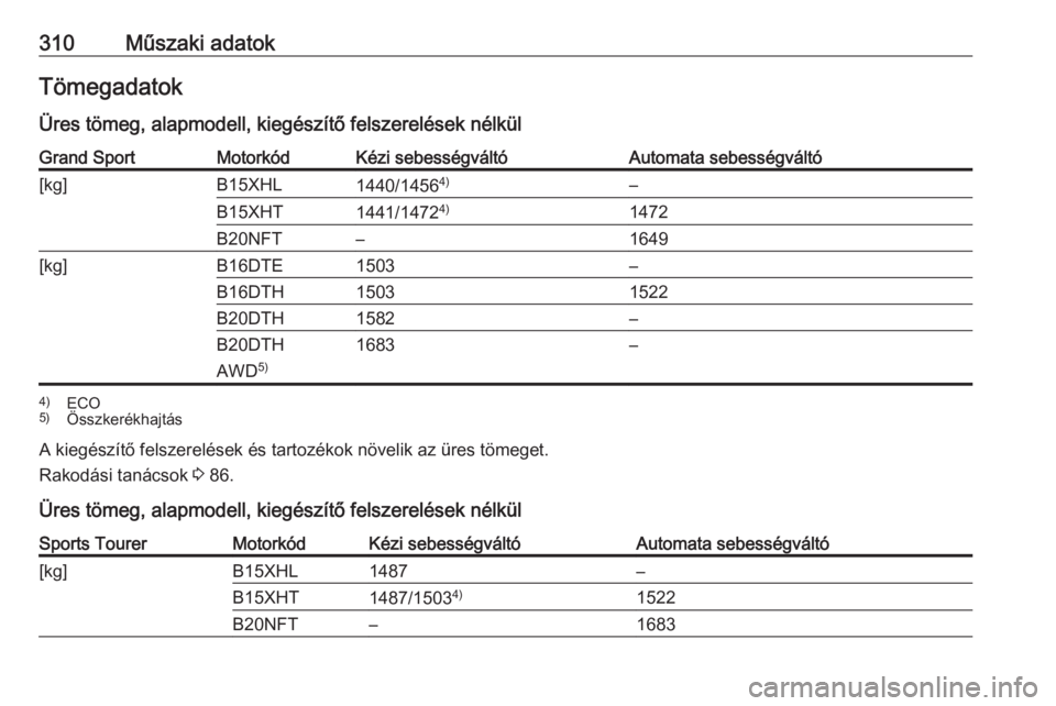 OPEL INSIGNIA BREAK 2018  Kezelési útmutató (in Hungarian) 310Műszaki adatokTömegadatok
Üres tömeg, alapmodell, kiegészítő felszerelések nélkülGrand SportMotorkódKézi sebességváltóAutomata sebességváltó[kg]B15XHL1440/1456 4)–B15XHT1441/147