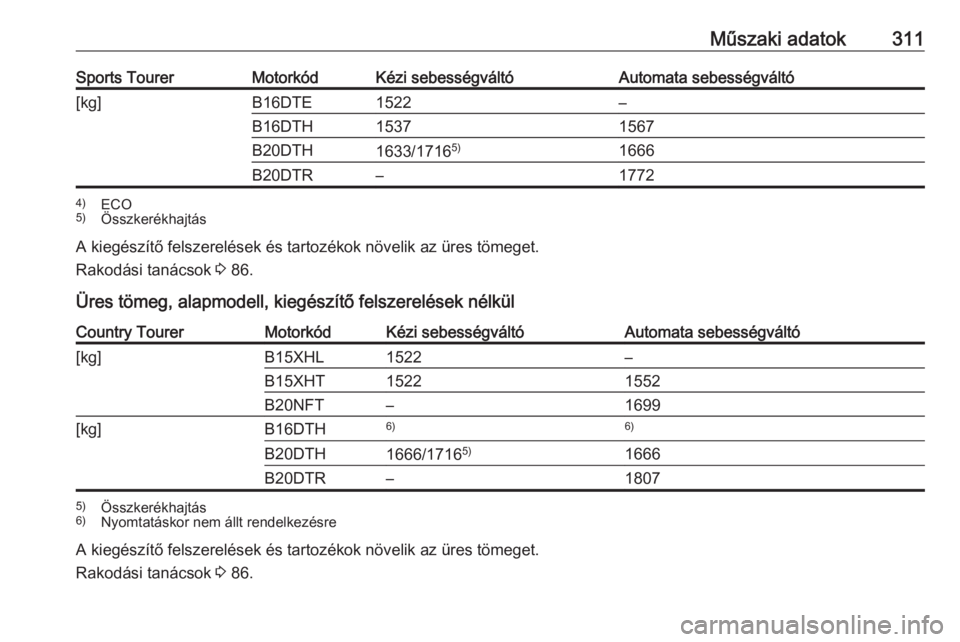 OPEL INSIGNIA BREAK 2018  Kezelési útmutató (in Hungarian) Műszaki adatok311Sports TourerMotorkódKézi sebességváltóAutomata sebességváltó[kg]B16DTE1522–B16DTH15371567B20DTH1633/17165)1666B20DTR–17724)
ECO
5) Összkerékhajtás
A kiegészítő fel