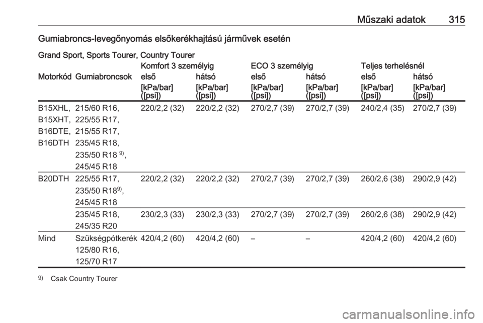 OPEL INSIGNIA BREAK 2018  Kezelési útmutató (in Hungarian) Műszaki adatok315Gumiabroncs-levegőnyomás elsőkerékhajtású járművek eseténGrand Sport, Sports Tourer, Country TourerKomfort 3 személyigECO 3 személyigTeljes terhelésnélMotorkódGumiabron