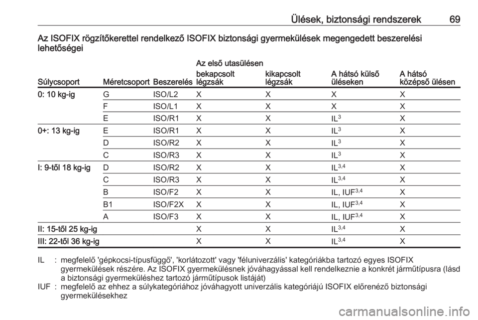 OPEL INSIGNIA BREAK 2018  Kezelési útmutató (in Hungarian) Ülések, biztonsági rendszerek69Az ISOFIX rögzítőkerettel rendelkező ISOFIX biztonsági gyermekülések megengedett beszerelési
lehetőségei
SúlycsoportMéretcsoportBeszerelés
Az első utas�