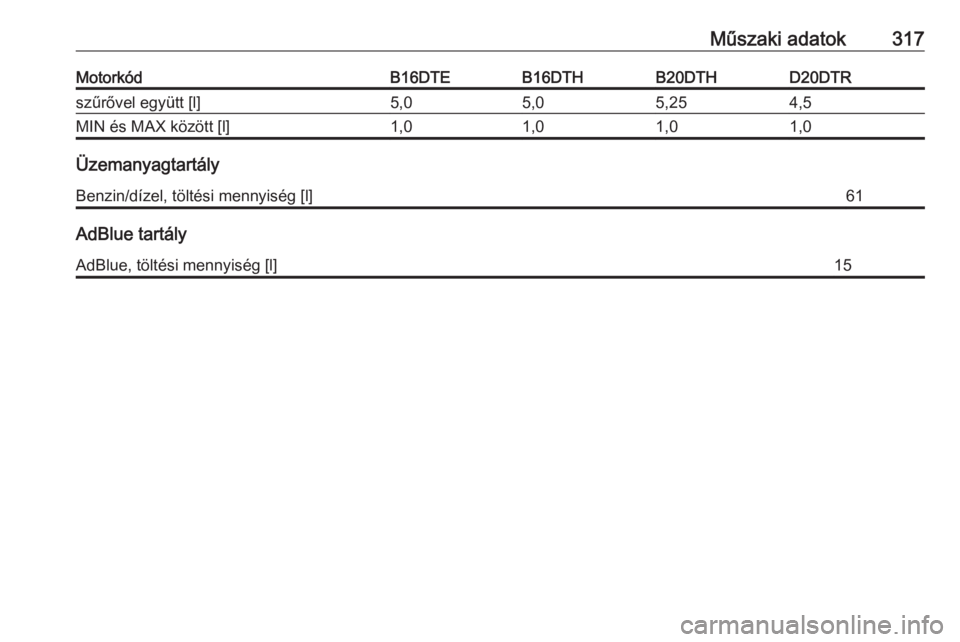 OPEL INSIGNIA BREAK 2018.5  Kezelési útmutató (in Hungarian) Műszaki adatok317MotorkódB16DTEB16DTHB20DTHD20DTRszűrővel együtt [l]5,05,05,254,5MIN és MAX között [l]1,01,01,01,0
Üzemanyagtartály
Benzin/dízel, töltési mennyiség [l]61
AdBlue tartály
