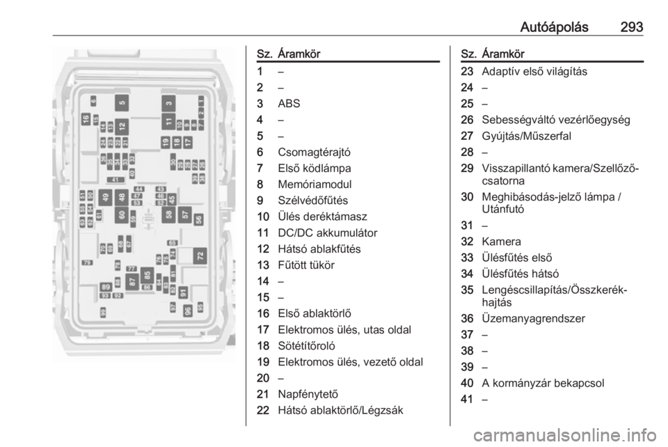 OPEL INSIGNIA BREAK 2019  Kezelési útmutató (in Hungarian) Autóápolás293Sz.Áramkör1–2–3ABS4–5–6Csomagtérajtó7Első ködlámpa8Memóriamodul9Szélvédőfűtés10Ülés deréktámasz11DC/DC akkumulátor12Hátsó ablakfűtés13Fűtött tükör14�